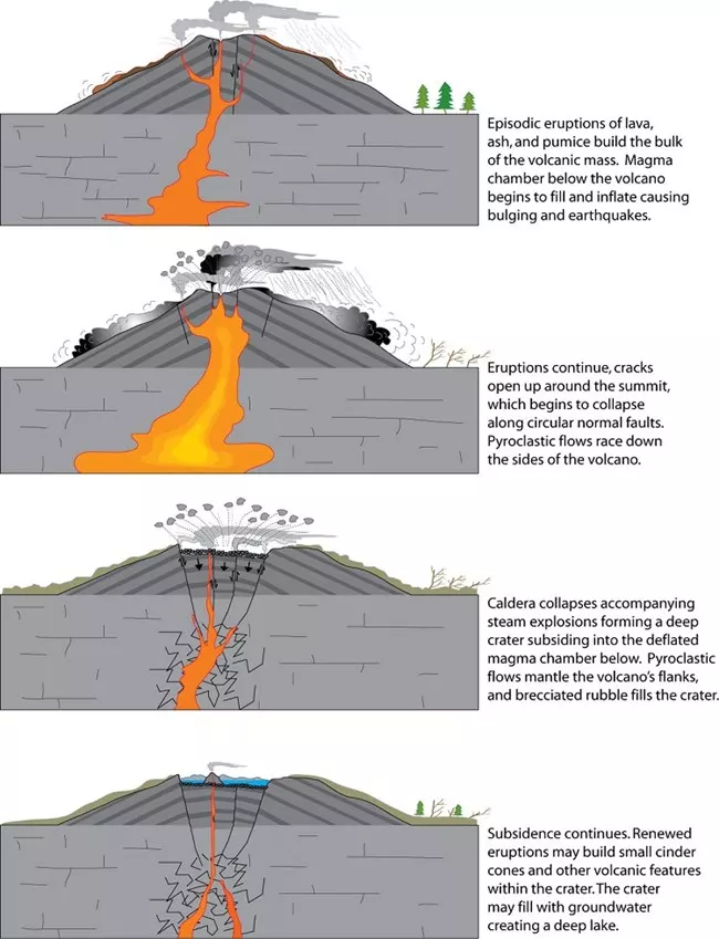 Origin of Caldera